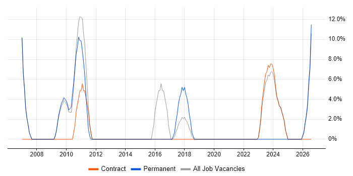 MS Visio job vacancy trend in East Kilbride