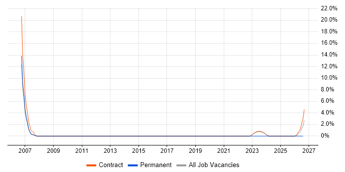 Network Design job vacancy trend in East Kilbride