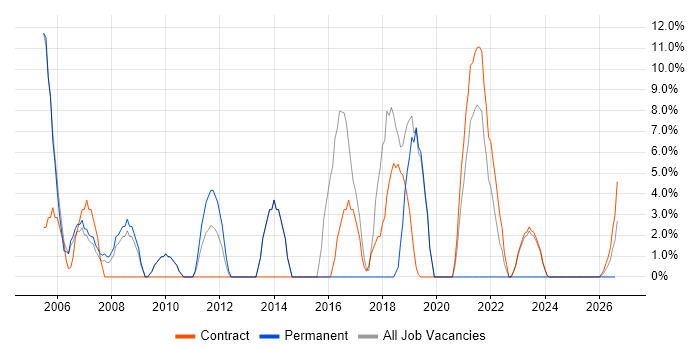 Network Engineer job vacancy trend in East Kilbride