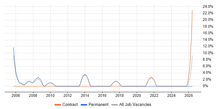 Network Security job vacancy trend in East Kilbride
