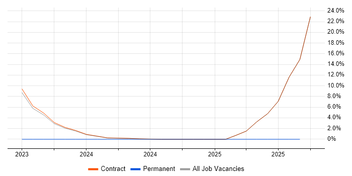 Onboarding job vacancy trend in East Kilbride