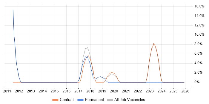 Open Source job vacancy trend in East Kilbride