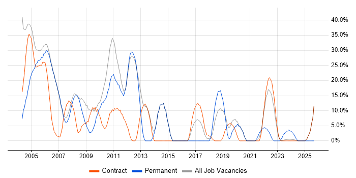 Oracle job vacancy trend in East Kilbride