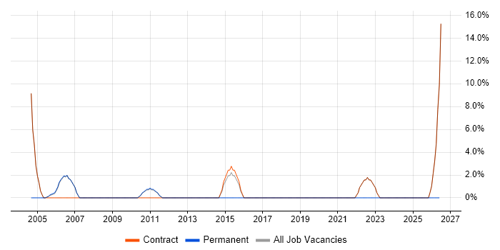 People Management job vacancy trend in East Kilbride