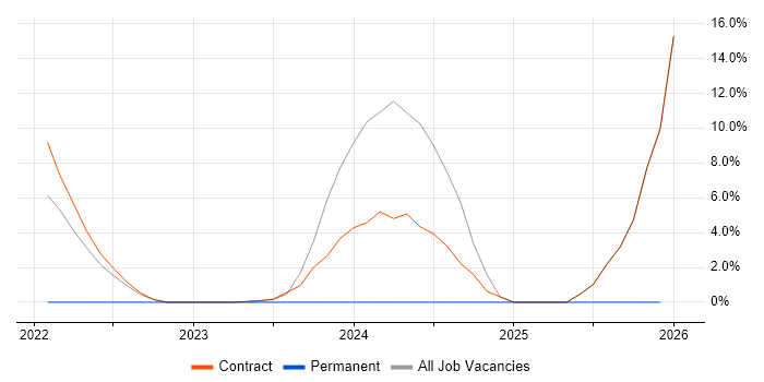 Performance Metrics job vacancy trend in East Kilbride