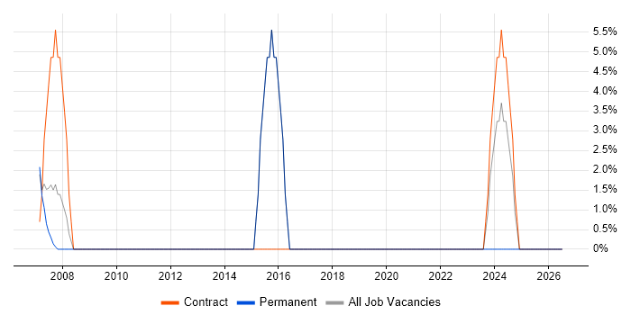 Performance Monitoring job vacancy trend in East Kilbride