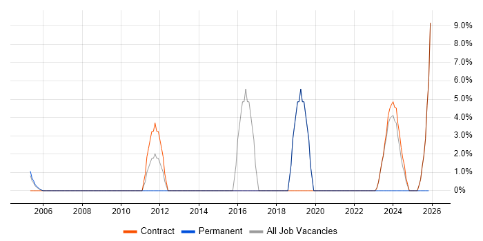 PMO job vacancy trend in East Kilbride