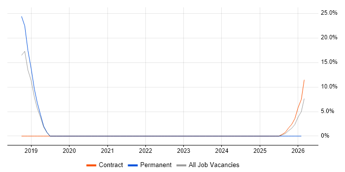 PostgreSQL job vacancy trend in East Kilbride