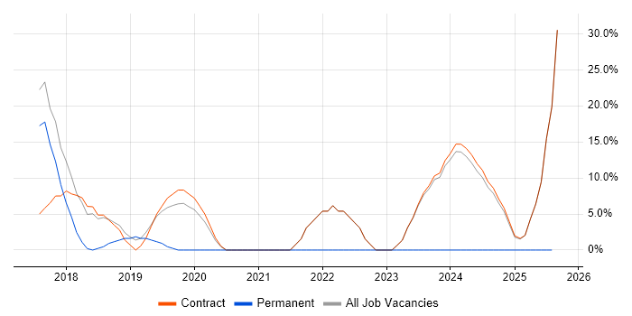 Job vacancy trend for PowerShell in East Kilbride