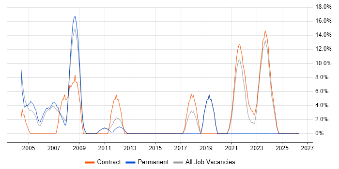 PRINCE2 job vacancy trend in East Kilbride
