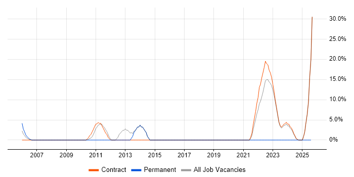 Job vacancy trend for Problem Management in East Kilbride
