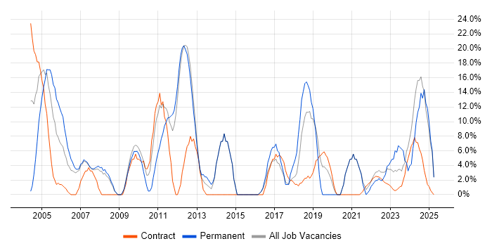 Job vacancy trend for Problem-Solving in East Kilbride Job vacancy trend for Problem-Solving in East Kilbride
