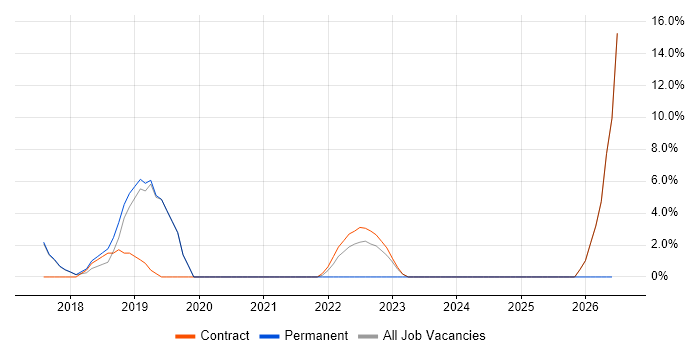 Process Improvement job vacancy trend in East Kilbride