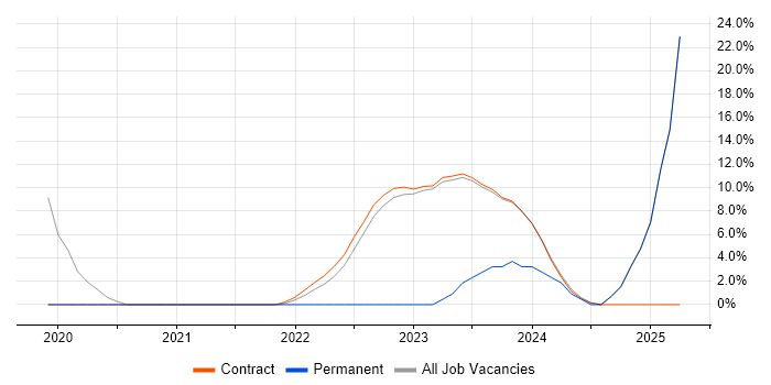 Job vacancy trend for Product Ownership in East Kilbride Job vacancy trend for Product Ownership in East Kilbride