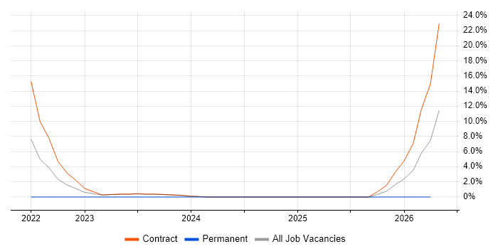 Programme Delivery job vacancy trend in East Kilbride