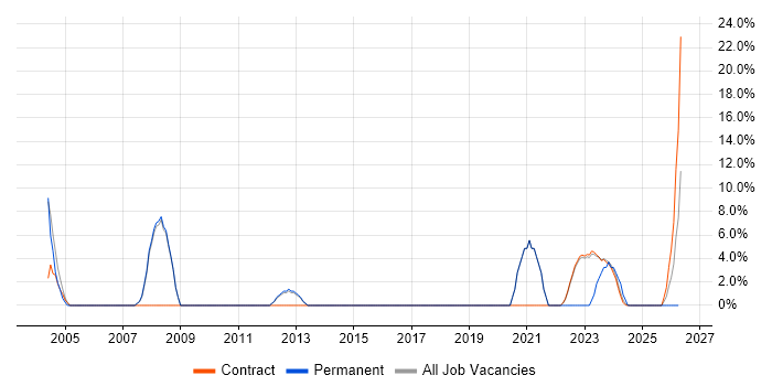 Programme Management job vacancy trend in East Kilbride