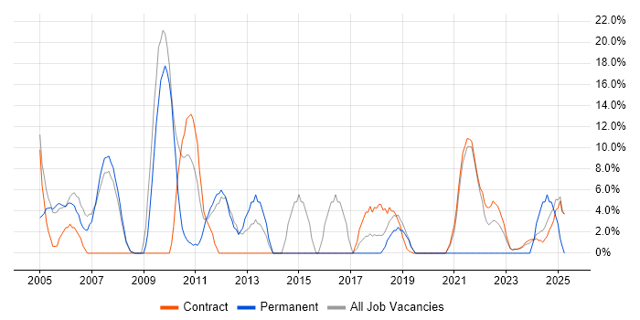 Job vacancy trend for Project Delivery in East Kilbride Job vacancy trend for Project Delivery in East Kilbride