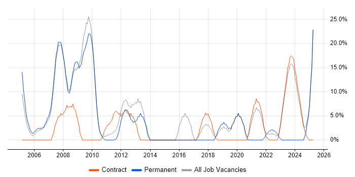 Job vacancy trend for Project Management in East Kilbride Job vacancy trend for Project Management in East Kilbride