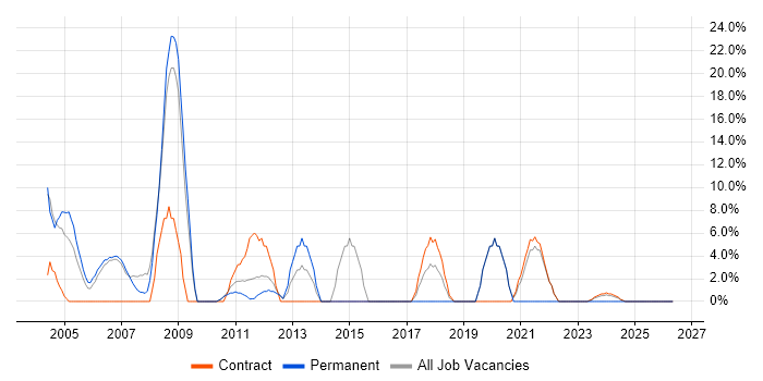 Project Manager job vacancy trend in East Kilbride