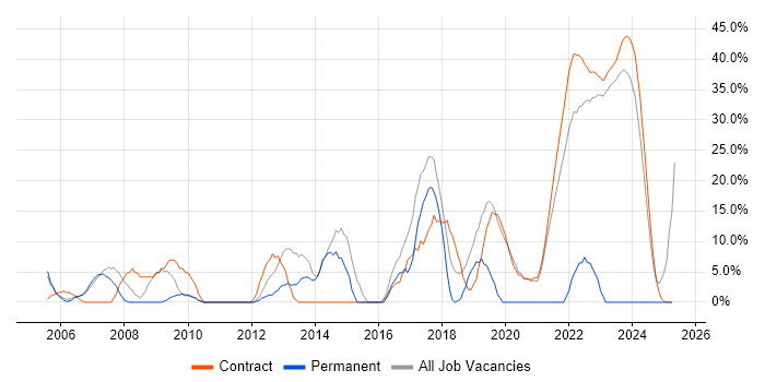 Job vacancy trend for Public Sector in East Kilbride