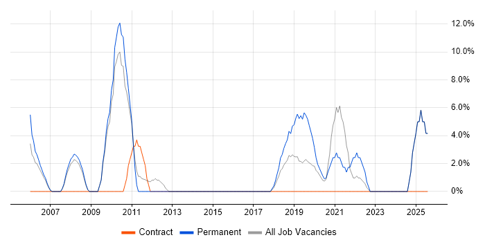 Job vacancy trend for QA in East Kilbride