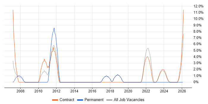 Red Hat Enterprise Linux job vacancy trend in East Kilbride