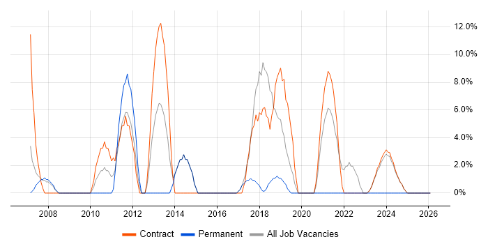 Red Hat job vacancy trend in East Kilbride