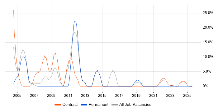 Job vacancy trend for Remedy in East Kilbride