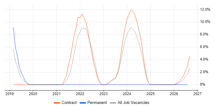 REST job vacancy trend in East Kilbride