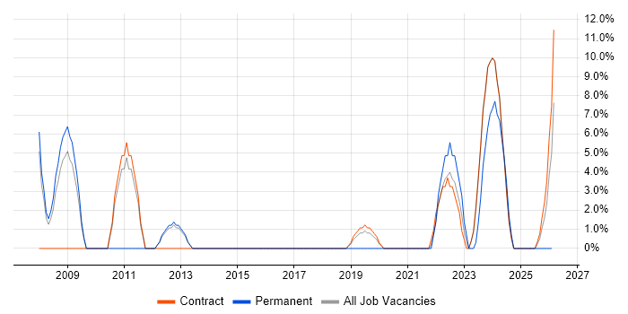 Risk Management job vacancy trend in East Kilbride