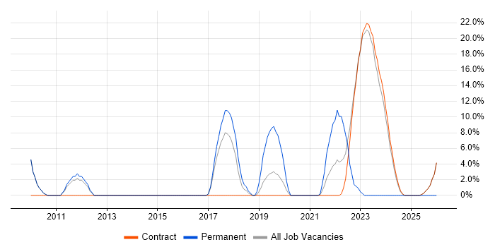 Roadmaps job vacancy trend in East Kilbride