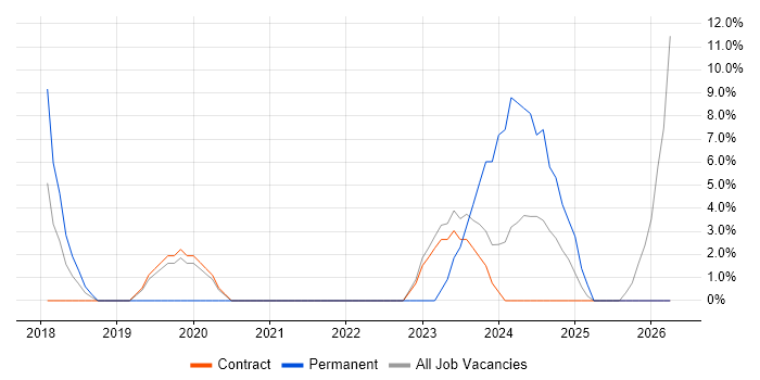 SaaS job vacancy trend in East Kilbride