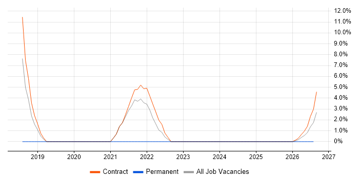 SC Cleared Network Engineer job vacancy trend in East Kilbride