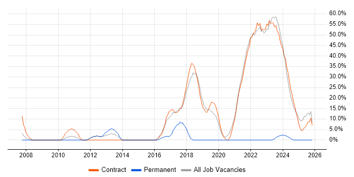 SC Cleared job vacancy trend in East Kilbride