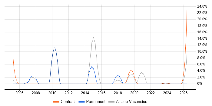 Security Analyst job vacancy trend in East Kilbride