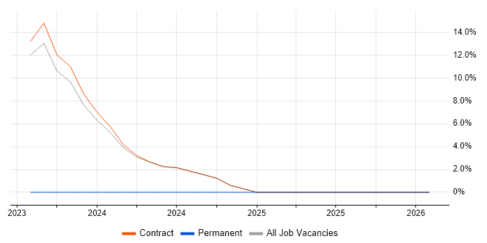 Security Architecture job vacancy trend in East Kilbride