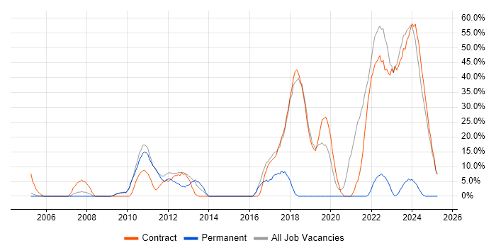Job vacancy trend for Security Cleared in East Kilbride Job vacancy trend for Security Cleared in East Kilbride