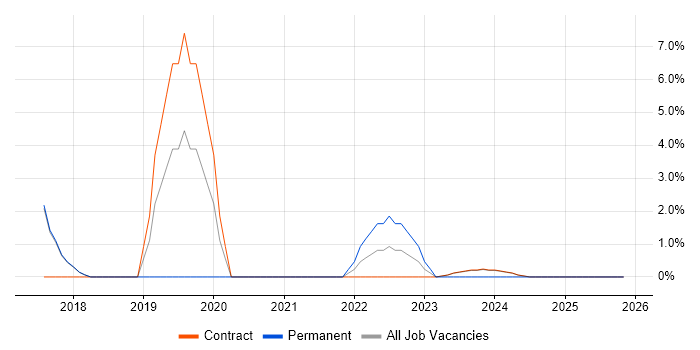 Security Operations job vacancy trend in East Kilbride