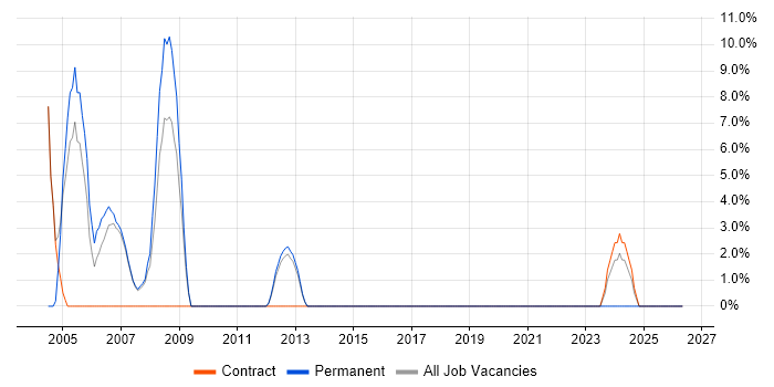Senior Analyst job vacancy trend in East Kilbride
