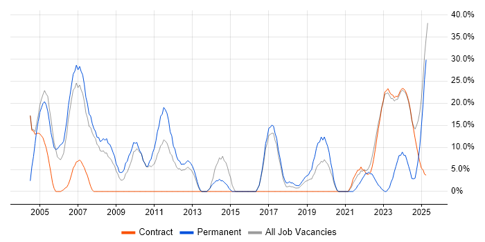 Job vacancy trend for Senior in East Kilbride