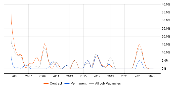 Job vacancy trend for Service Analyst in East Kilbride Job vacancy trend for Service Analyst in East Kilbride