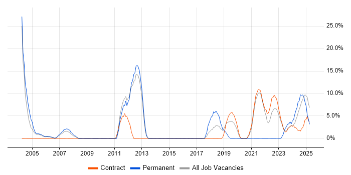 Job vacancy trend for Service Delivery in East Kilbride