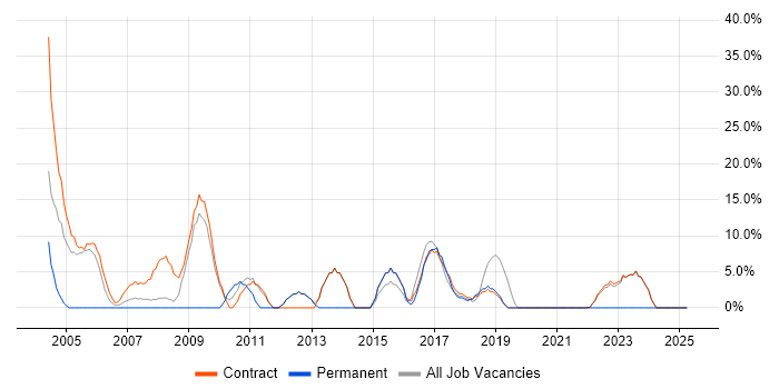 Job vacancy trend for Service Desk Analyst in East Kilbride Job vacancy trend for Service Desk Analyst in East Kilbride