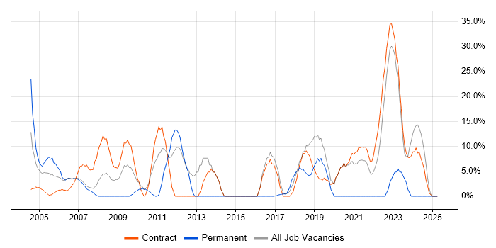 Job vacancy trend for Service Management in East Kilbride Job vacancy trend for Service Management in East Kilbride