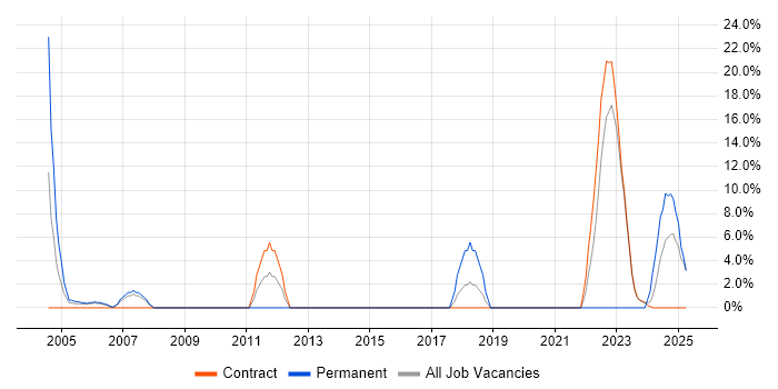 Job vacancy trend for Service Manager in East Kilbride Job vacancy trend for Service Manager in East Kilbride