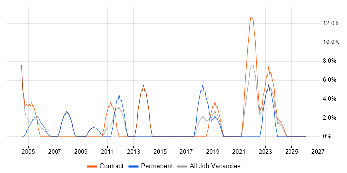 SLA job vacancy trend in East Kilbride