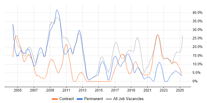Job vacancy trend for Social Skills in East Kilbride