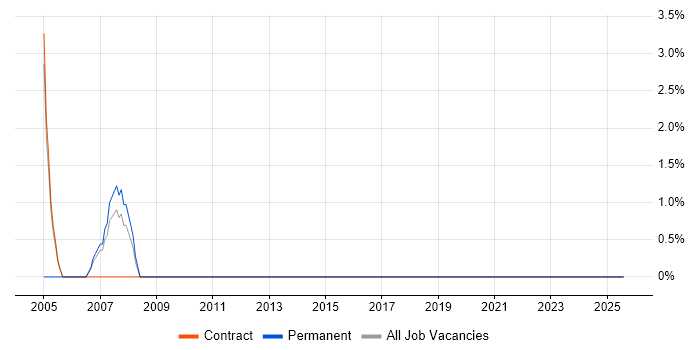 Job vacancy trend for Software Deployment in East Kilbride