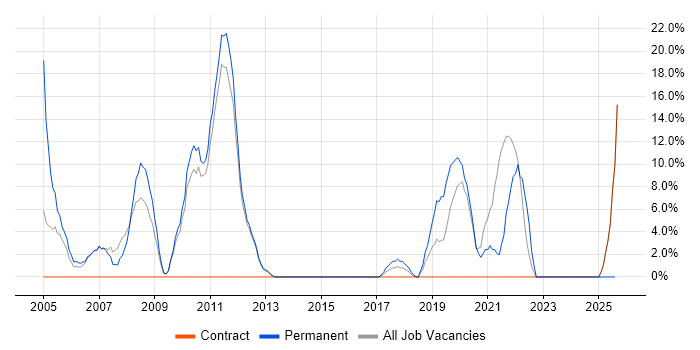 Job vacancy trend for Software Testing in East Kilbride