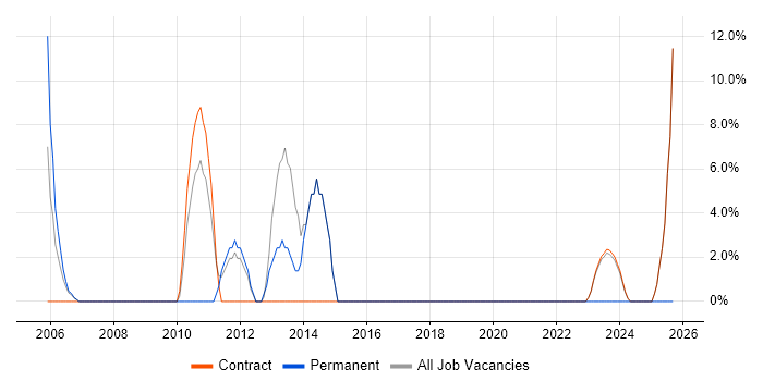 Solutions Architect job vacancy trend in East Kilbride